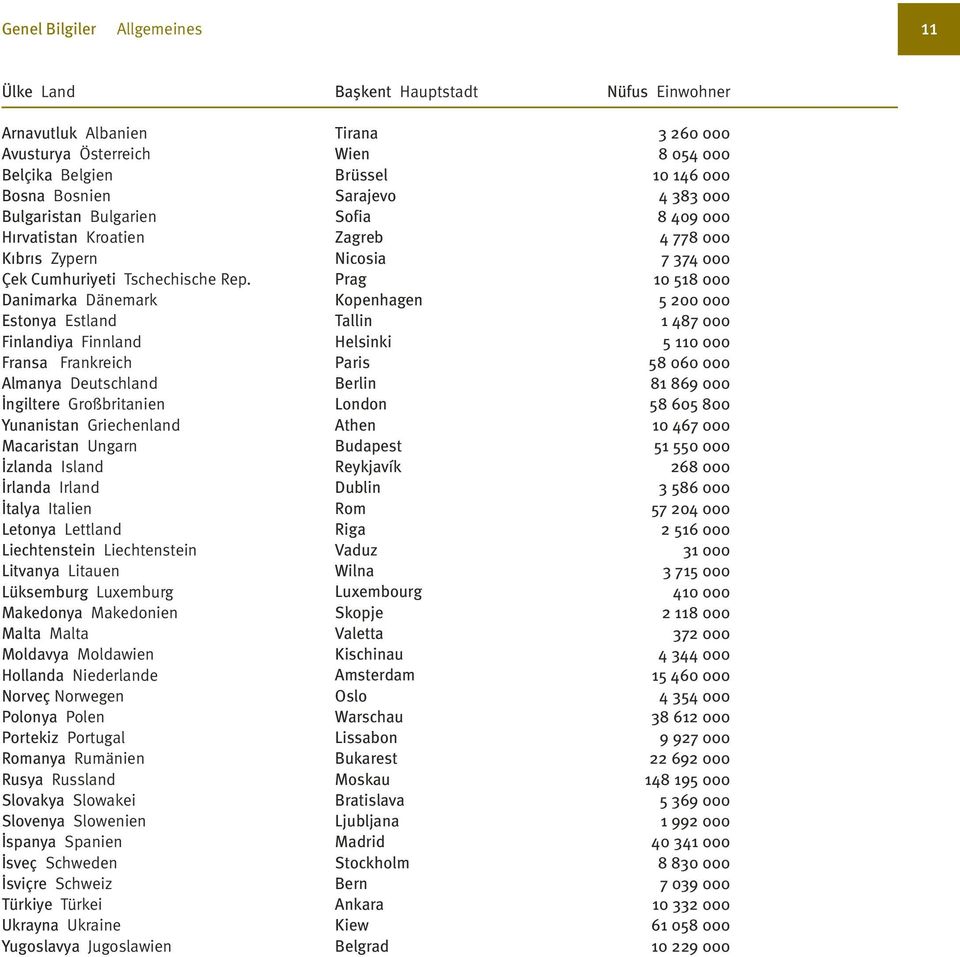 İtalya Italien Letonya Lettland Liechtenstein Liechtenstein Litvanya Litauen Lüksemburg Luxemburg Makedonya Makedonien Malta Malta Moldavya Moldawien Hollanda Niederlande Norveç Norwegen Polonya