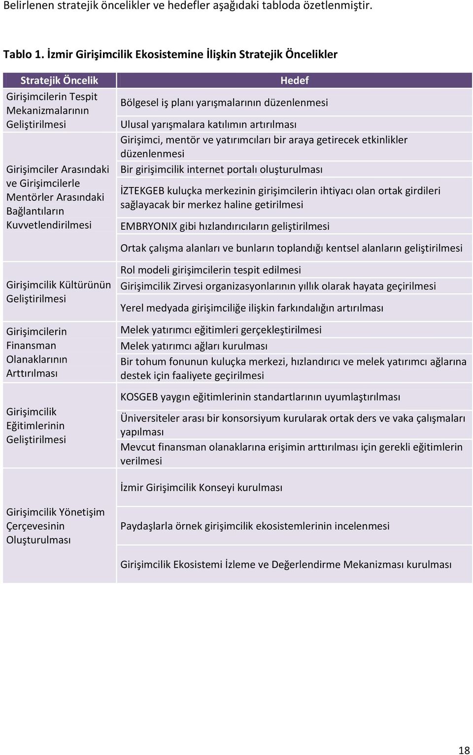 Bağlantıların Kuvvetlendirilmesi Girişimcilik Kültürünün Geliştirilmesi Girişimcilerin Finansman Olanaklarının Arttırılması Girişimcilik Eğitimlerinin Geliştirilmesi Hedef Bölgesel iş planı