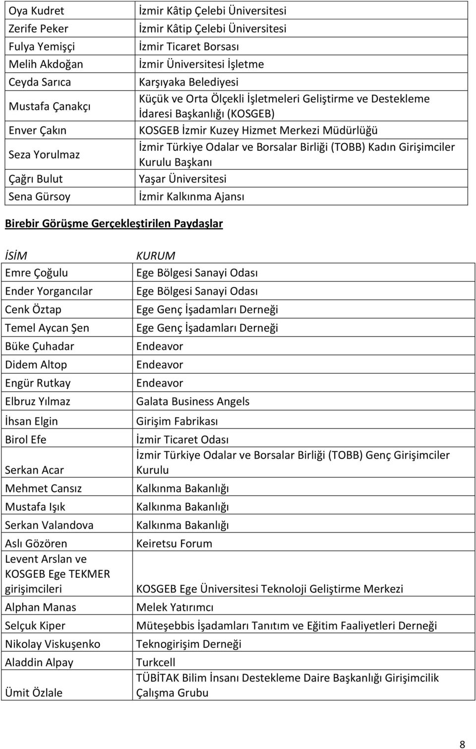 Müdürlüğü İzmir Türkiye Odalar ve Borsalar Birliği (TOBB) Kadın Girişimciler Kurulu Başkanı Yaşar Üniversitesi İzmir Kalkınma Ajansı Birebir Görüşme Gerçekleştirilen Paydaşlar İSİM Emre Çoğulu Ender