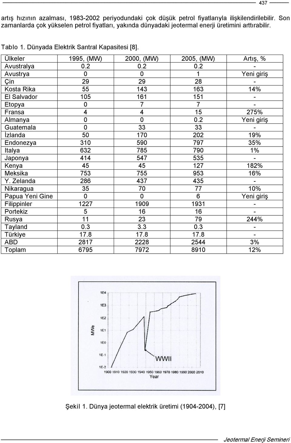 Ülkeler 1995, (MW) 2000, (MW) 2005, (MW) Artış, % Avustralya 0.2 0.