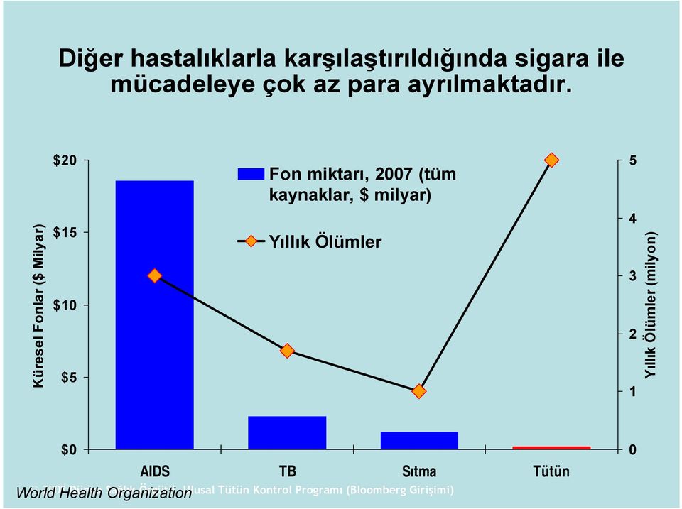 $20 Fon miktarı, 2007 (tüm kaynaklar, $ milyar) 5 Küresel Fonlar ($ Milyar) $15 $10 $5