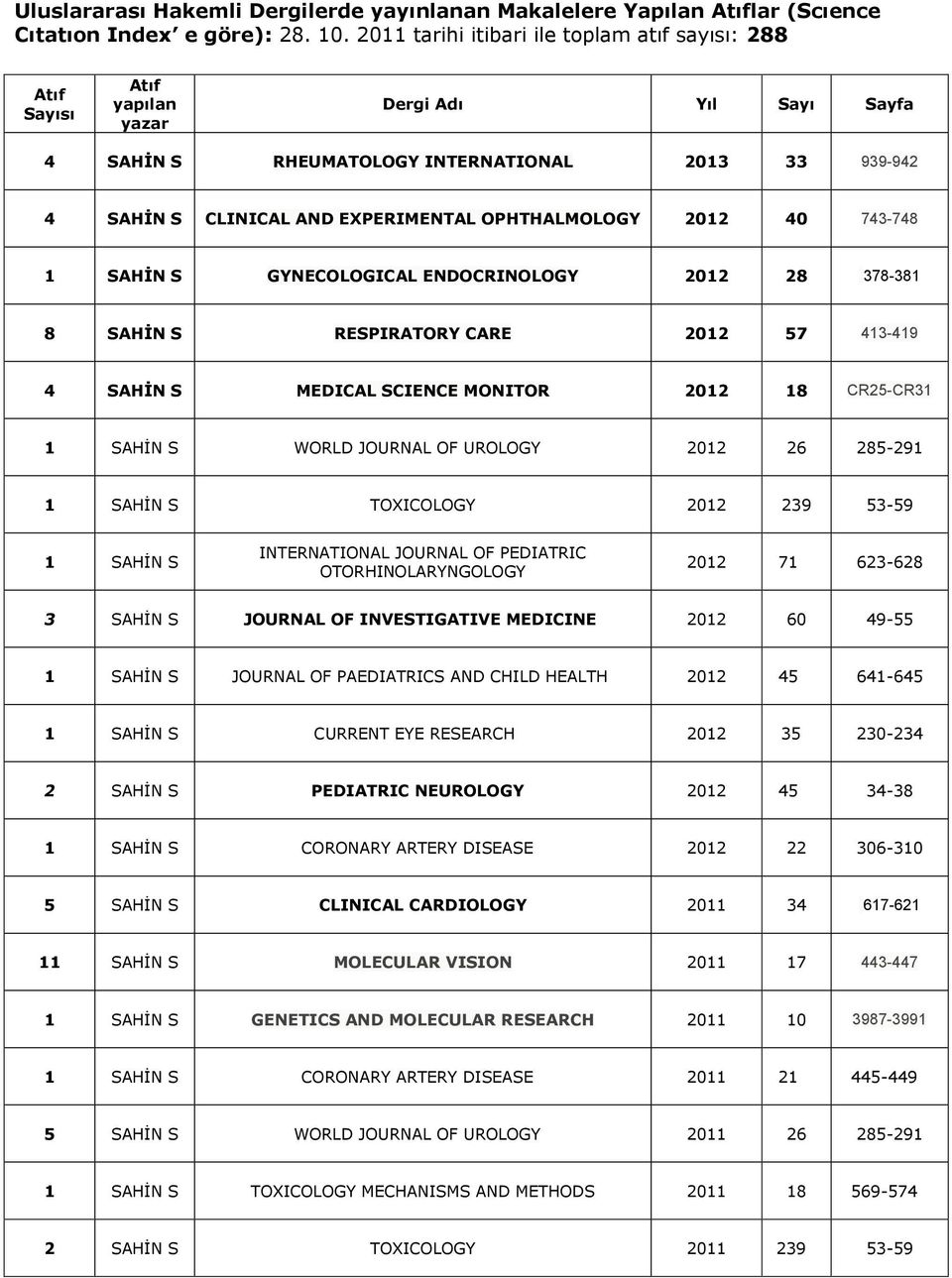 OPHTHALMOLOGY 2012 40 743-748 1 SAHİN S GYNECOLOGICAL ENDOCRINOLOGY 2012 28 378-381 8 SAHİN S RESPIRATORY CARE 2012 57 413-419 4 SAHİN S MEDICAL SCIENCE MONITOR 2012 18 CR25-CR31 1 SAHİN S WORLD