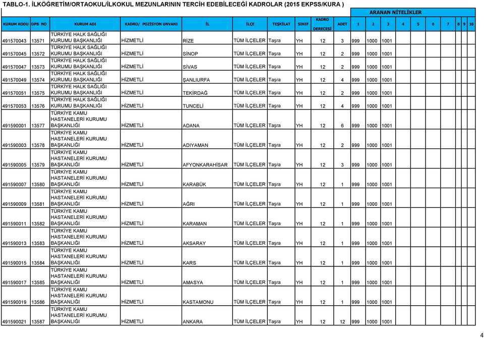 3 999 1000 1001 KURUMU BAŞKANLIĞI HİZMETLİ SİNOP TÜM İLÇELER Taşra YH 12 2 999 1000 1001 KURUMU BAŞKANLIĞI HİZMETLİ SİVAS TÜM İLÇELER Taşra YH 12 2 999 1000 1001 KURUMU BAŞKANLIĞI HİZMETLİ ŞANLIURFA