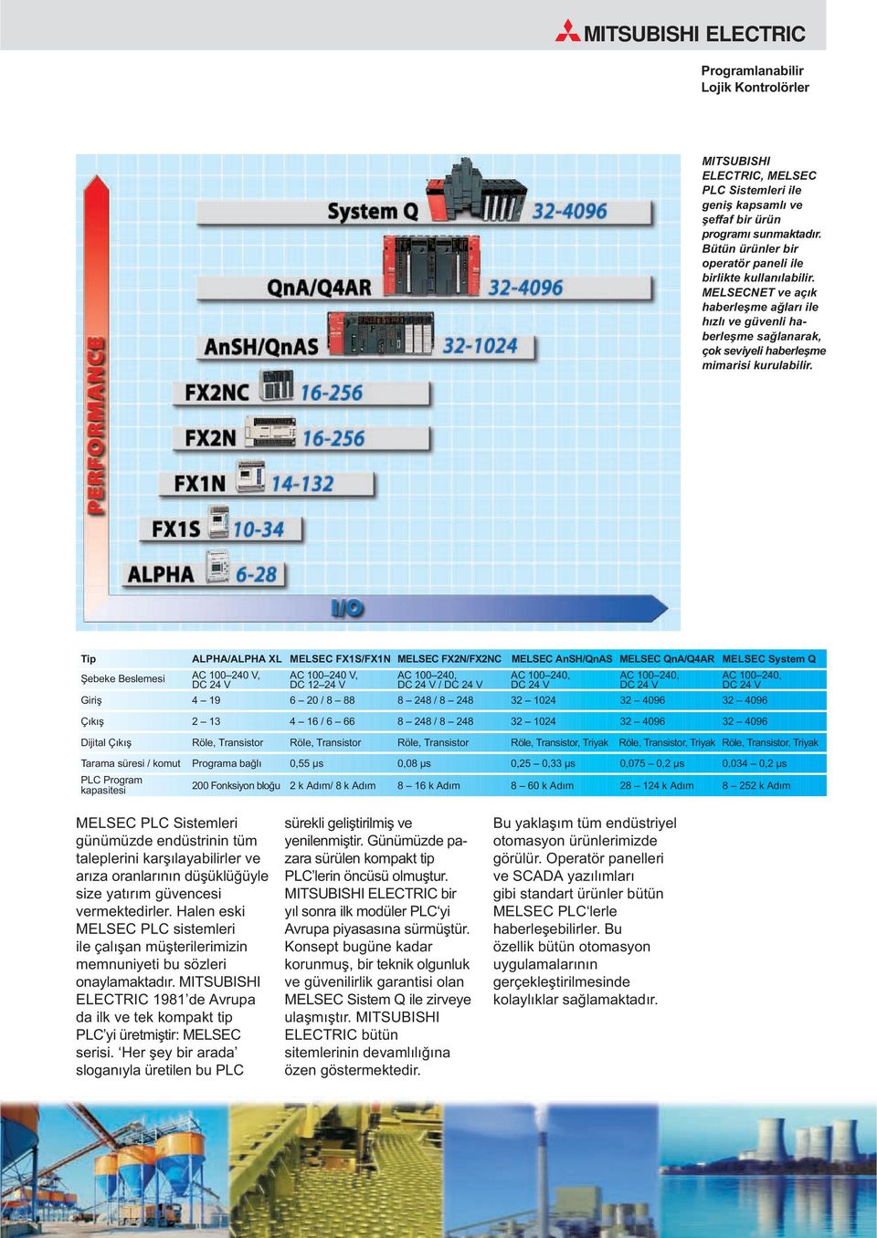 Tip ALPHA/ALPHA XL MELSEC FX1S/FX1N MELSEC FX2N/FX2NC MELSEC AnSH/QnAS MELSEC QnA/Q4AR MELSEC System Q Þebeke Beslemesi AC 100 240 V, DC 24 V AC 100 240 V, DC 12 24 V AC 100 240, DC24V/DC24V AC 100