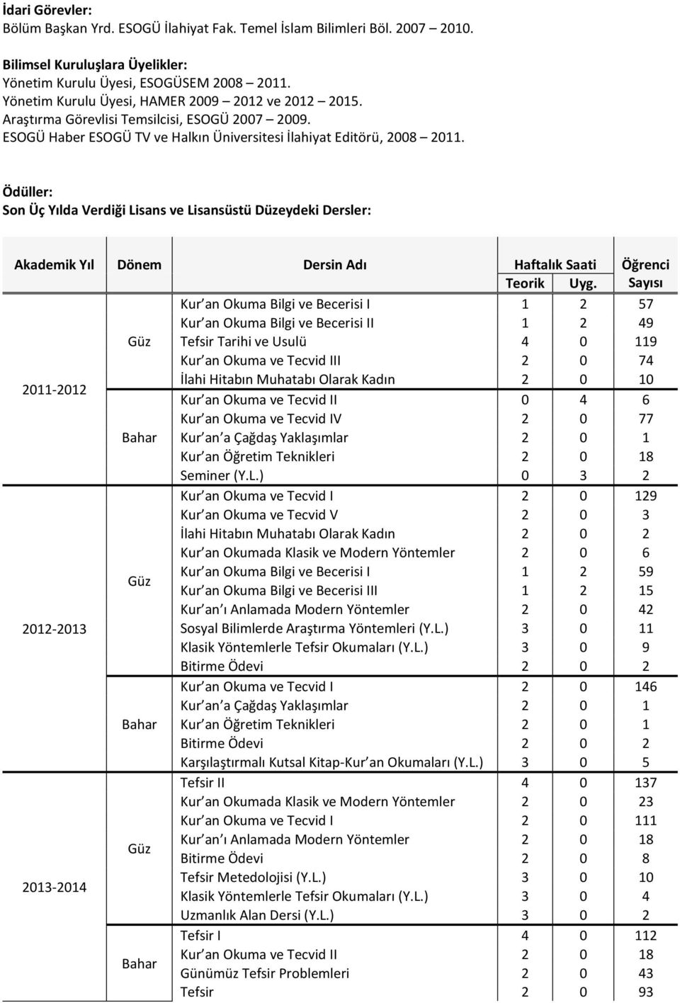 Ödüller: Son Üç Yılda Verdiği Lisans ve Lisansüstü Düzeydeki Dersler: Akademik Yıl Dönem Dersin Adı Haftalık Saati Öğrenci Teorik Uyg.