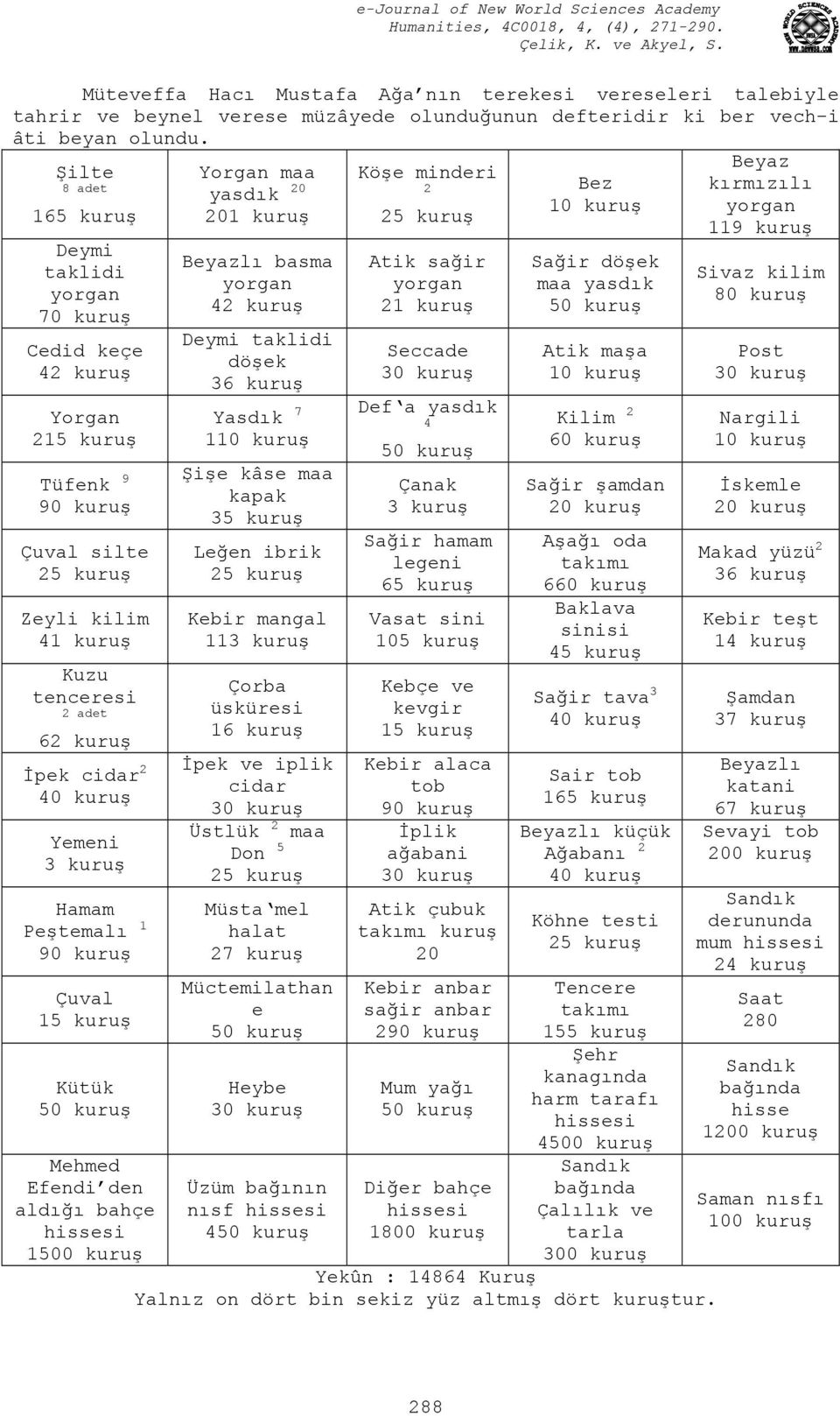 kuruş Yemeni 3 kuruş Hamam Peştemalı 1 90 kuruş Çuval 15 kuruş Kütük 50 kuruş Mehmed Efendi den aldığı bahçe hissesi 1500 kuruş Yorgan maa yasdık 20 201 kuruş Beyazlı basma yorgan 42 kuruş Deymi