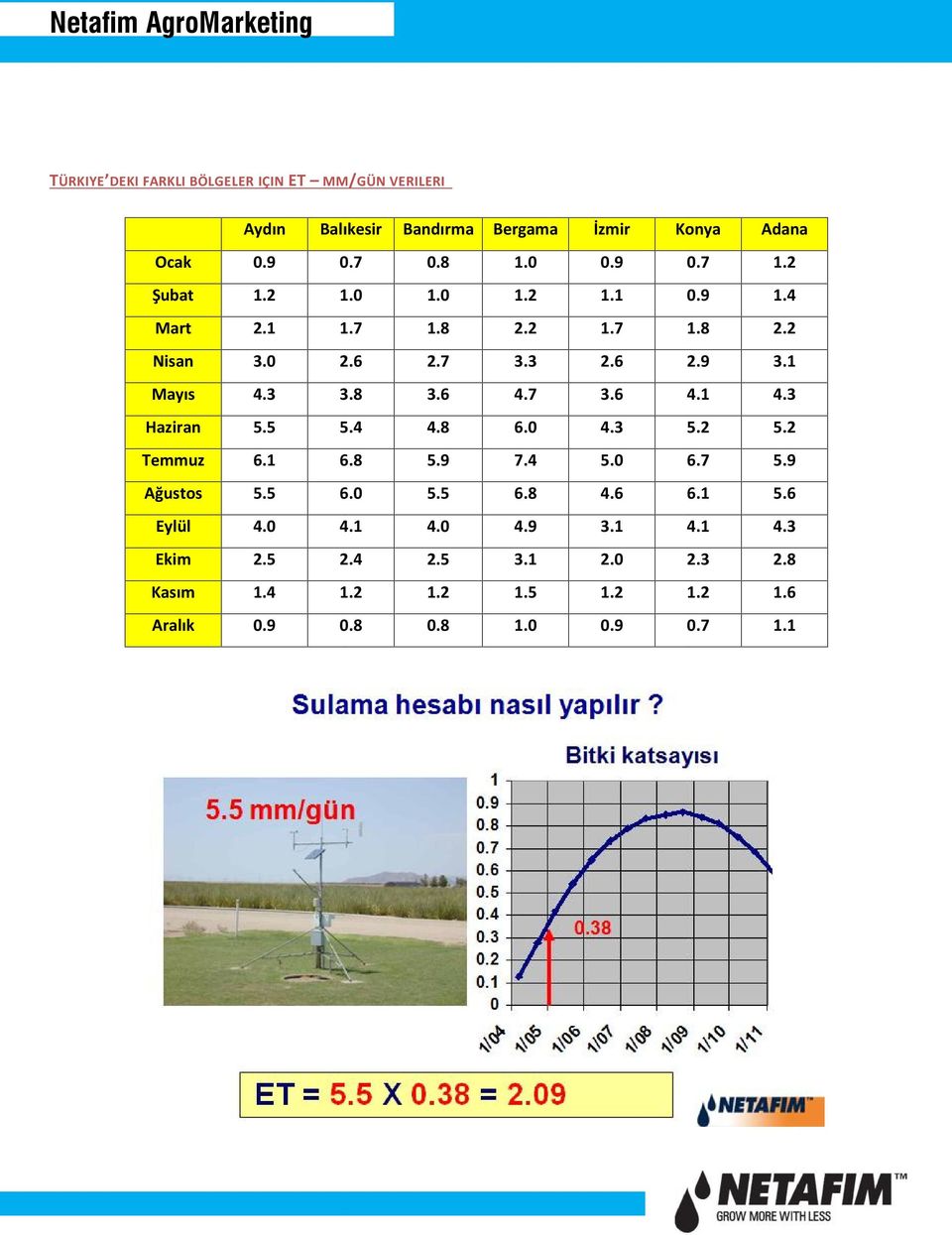 7 3.6 4.1 4.3 Haziran 5.5 5.4 4. 6.0 4.3 5.2 5.2 Temmuz 6.1 6. 5.9 7.4 5.0 6.7 5.9 Ağustos 5.5 6.0 5.5 6. 4.6 6.1 5.6 Eylül 4.