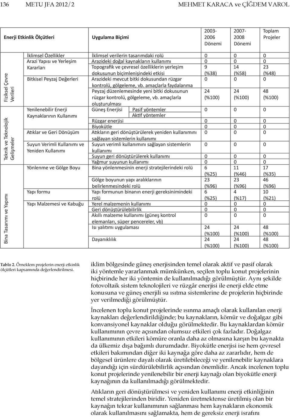 özelliklerin yerleşim dokusunun biçimlenişindeki etkisi 9 (%38) 14 (%58) 23 (%48) Bitkisel Peyzaj Değerleri Arazideki mevcut bitki dokusundan rüzgar 0 0 0 kontrolü, gölgeleme, vb.