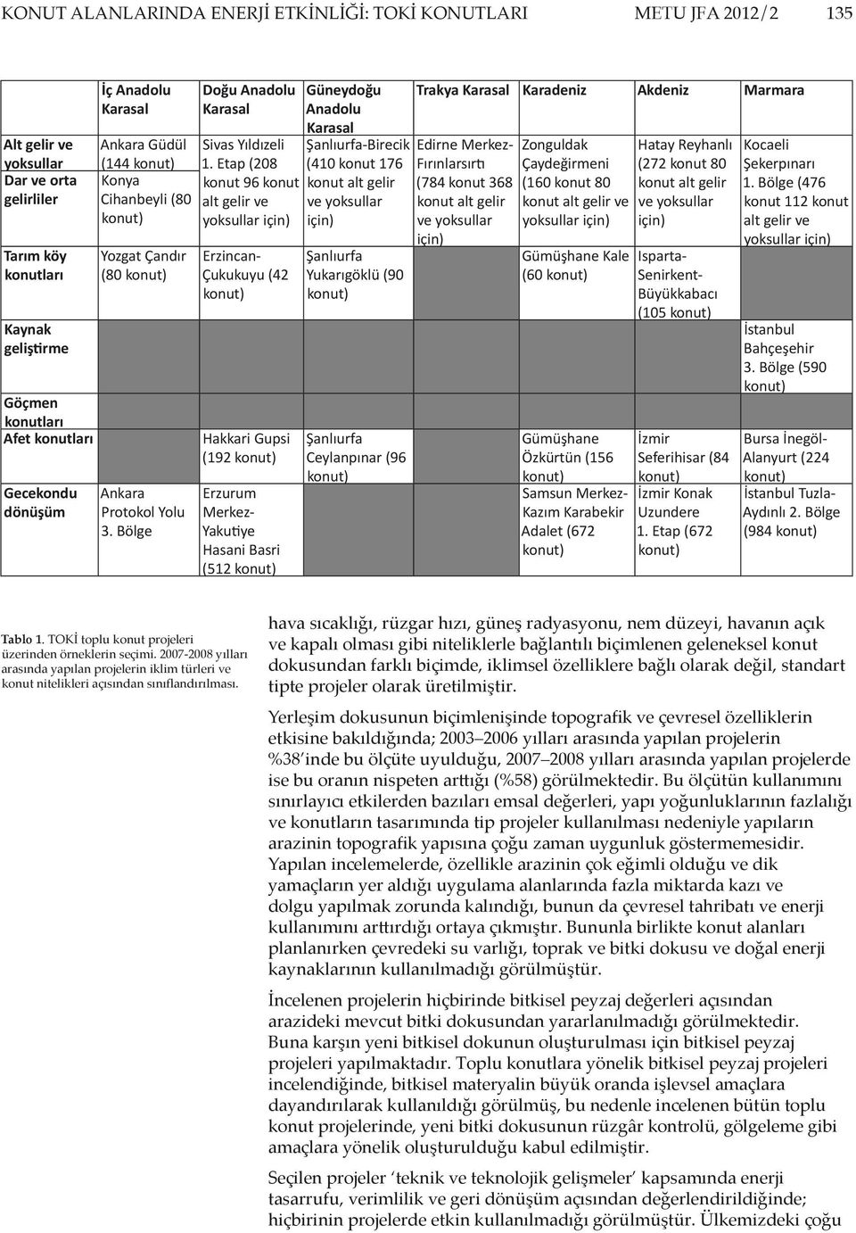 Etap (208 konut 96 konut alt gelir ve yoksullar için) Erzincan- Çukukuyu (42 Hakkari Gupsi (192 Erzurum Merkez- Yakutiye Hasani Basri (512 Güneydoğu Anadolu Karasal Şanlıurfa-Birecik (410 konut 176