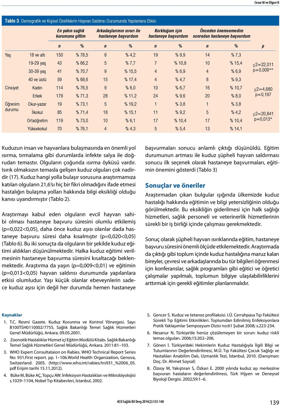 Önceden önemsemedim sonradan hastaneye başvurdum n % n % n % n % Yaş 18 ve altı 150 % 78,5 8 % 4,2 19 % 9,9 14 % 7,3 19-29 yaş 43 % 66,2 5 % 7,7 7 % 10,8 10 % 15,4 30-39 yaş 41 % 70,7 9 % 15,5 4 %