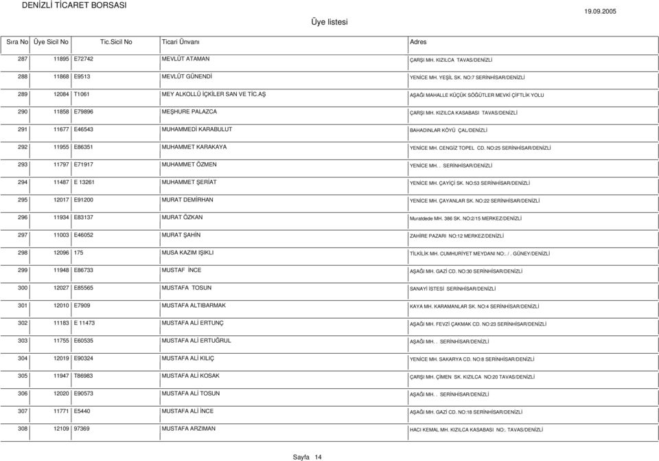 KIZILCA KASABASI TAVAS/DENİZLİ 291 11677 E46543 MUHAMMEDİ KARABULUT BAHADINLAR KÖYÜ ÇAL/DENİZLİ 292 11955 E86351 MUHAMMET KARAKAYA YENİCE MH. CENGİZ TOPEL CD.