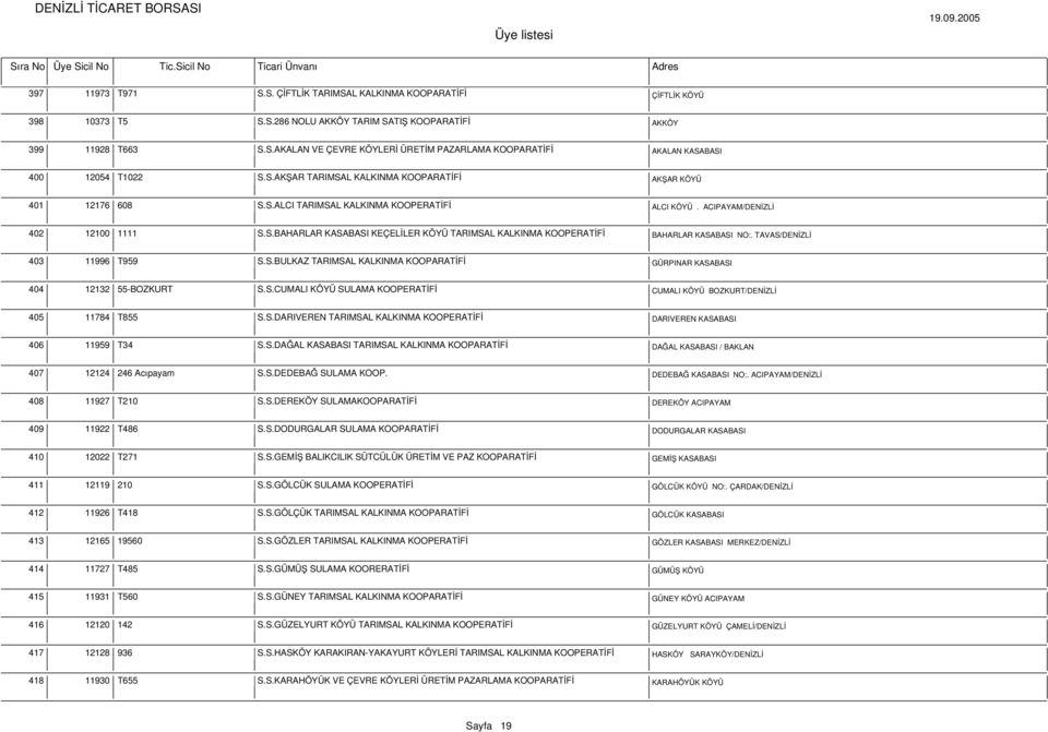 TAVAS/DENİZLİ 403 11996 T959 S.S.BULKAZ TARIMSAL KALKINMA KOOPARATİFİ GÜRPINAR KASABASI 404 12132 55-BOZKURT S.S.CUMALI KÖYÜ SULAMA KOOPERATİFİ CUMALI KÖYÜ BOZKURT/DENİZLİ 405 11784 T855 S.S.DARIVEREN TARIMSAL KALKINMA KOOPERATİFİ DARIVEREN KASABASI 406 11959 T34 S.