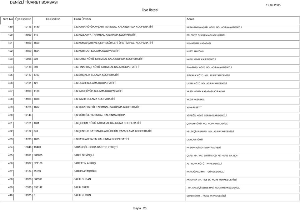 S.PINARBAŞI KÖYÜ TARIMSAL KALK.KOOPERATİFİ PINARBAŞI KÖYÜ NO:. ACIPAYAM/DENİZLİ 425 12117 T727 S.S.SIRÇALIK SULAMA KOOPERATİFİ SIRÇALIK KÖYÜ NO:. ACIPAYAM/DENİZLİ 426 12101 121 S.S.UCARI SULAMA KOOPERATİFİ UCARI KÖYÜ NO:.