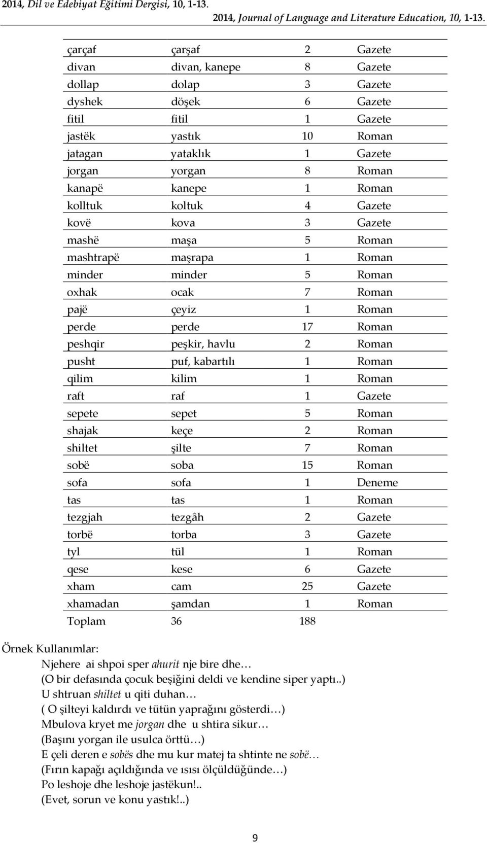 kanepe 1 Roman kolltuk koltuk 4 Gazete kovë kova 3 Gazete mashë maşa 5 Roman mashtrapë maşrapa 1 Roman minder minder 5 Roman oxhak ocak 7 Roman pajë çeyiz 1 Roman perde perde 17 Roman peshqir peşkir,