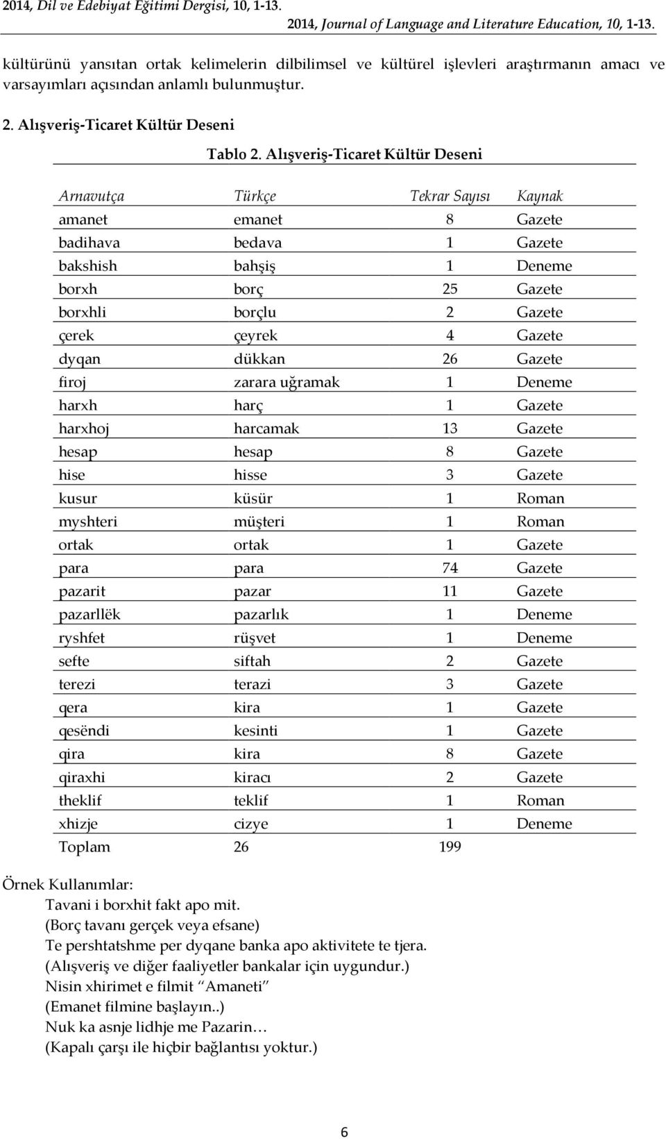 Alışveriş-Ticaret Kültür Deseni Arnavutça Türkçe Tekrar Sayısı Kaynak amanet emanet 8 Gazete badihava bedava 1 Gazete bakshish bahşiş 1 Deneme borxh borç 25 Gazete borxhli borçlu 2 Gazete çerek