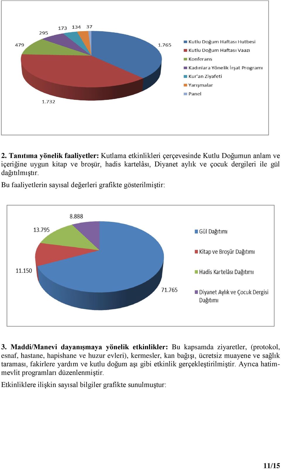 Maddi/Manevi dayanışmaya yönelik etkinlikler: Bu kapsamda ziyaretler, (protokol, esnaf, hastane, hapishane ve huzur evleri), kermesler, kan bağışı, ücretsiz