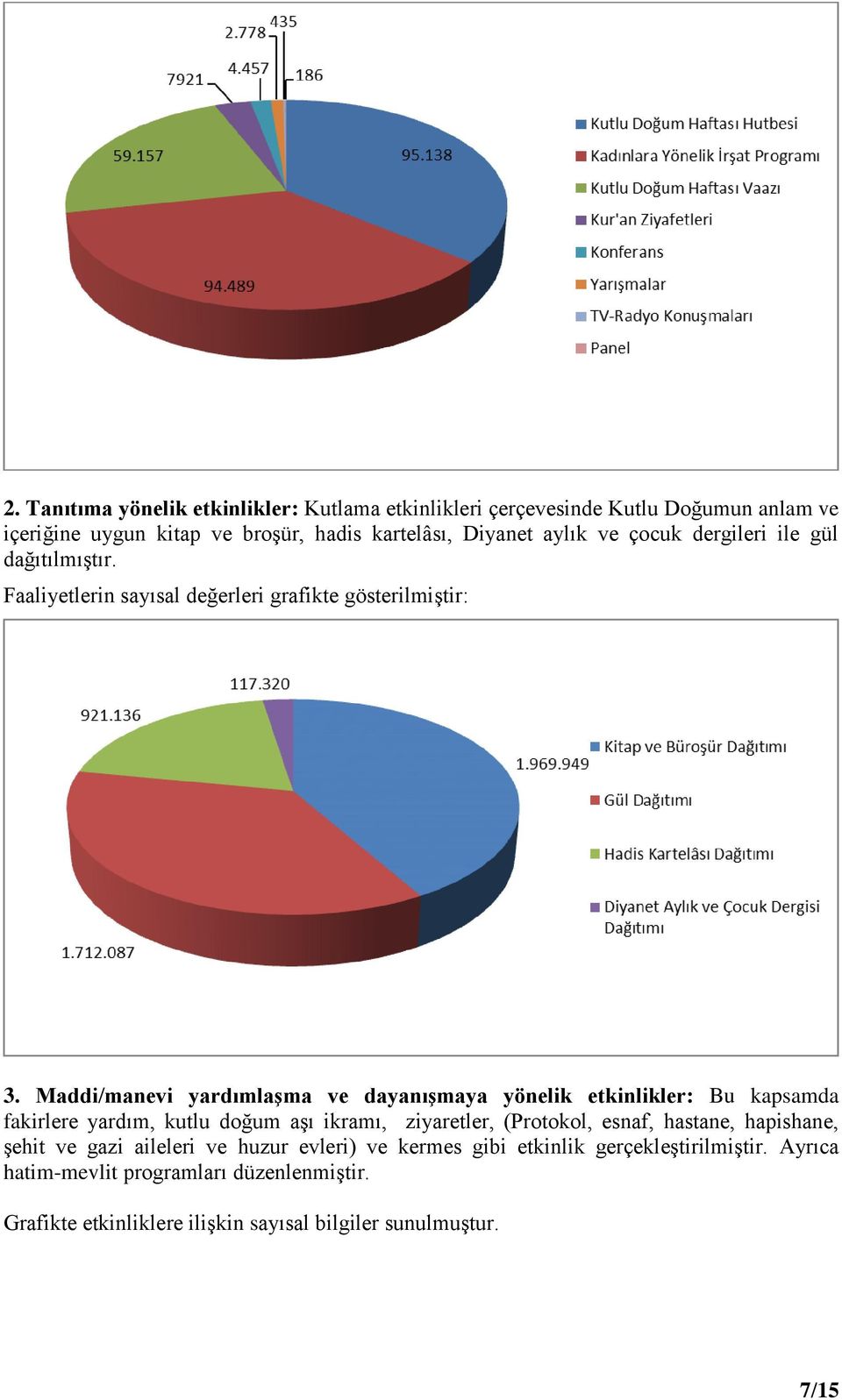 Maddi/manevi yardımlaşma ve dayanışmaya yönelik etkinlikler: Bu kapsamda fakirlere yardım, kutlu doğum aşı ikramı, ziyaretler, (Protokol, esnaf, hastane,