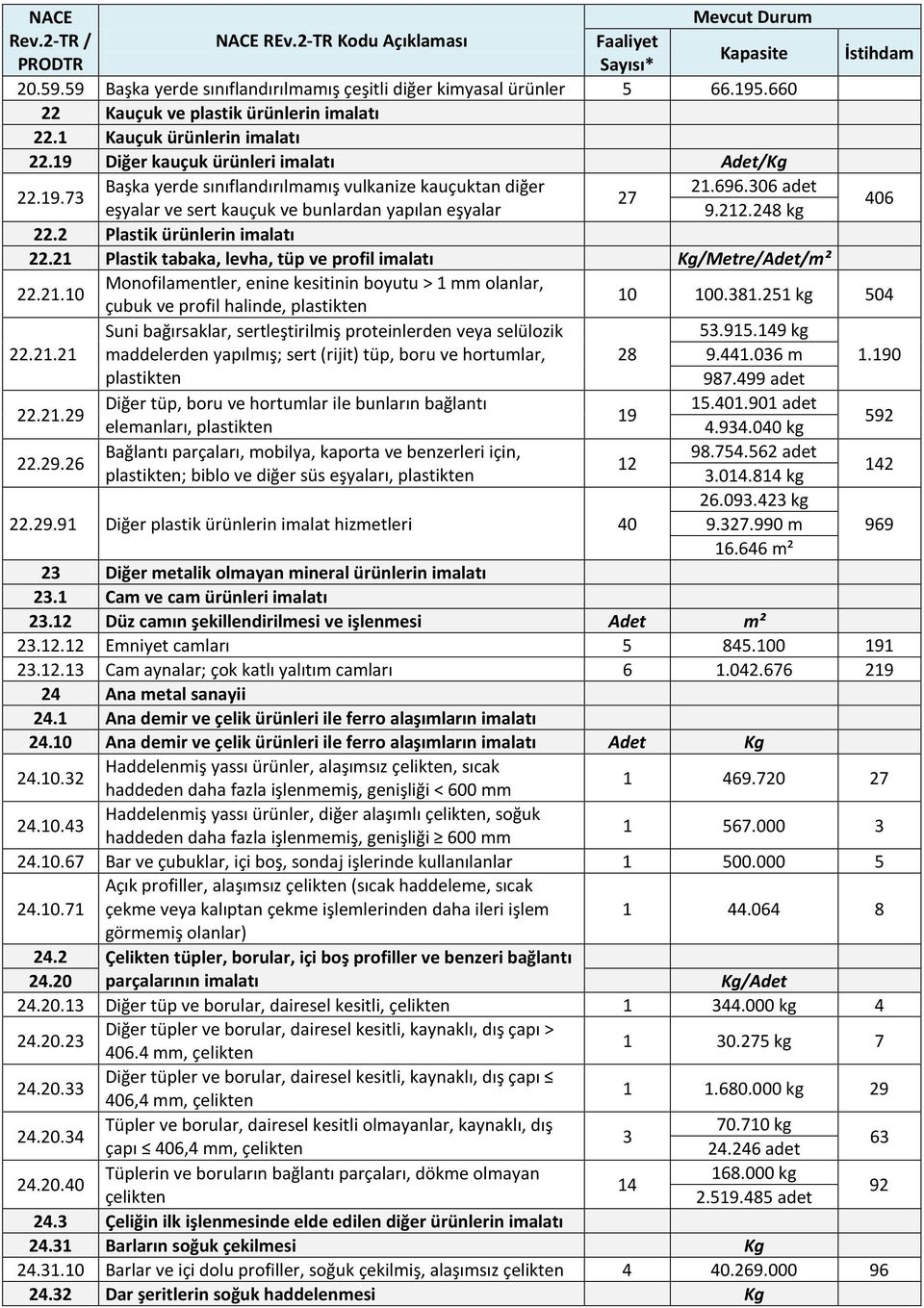 306 adet 27 eşyalar ve sert kauçuk ve bunlardan yapılan eşyalar 9.212.248 kg 406 22.2 Plastik ürünlerin imalatı 22.21 Plastik tabaka, levha, tüp ve profil imalatı Kg/Metre/Adet/m² 22.21.10 Monofilamentler, enine kesitinin boyutu > 1 mm olanlar, çubuk ve profil halinde, plastikten 10 100.