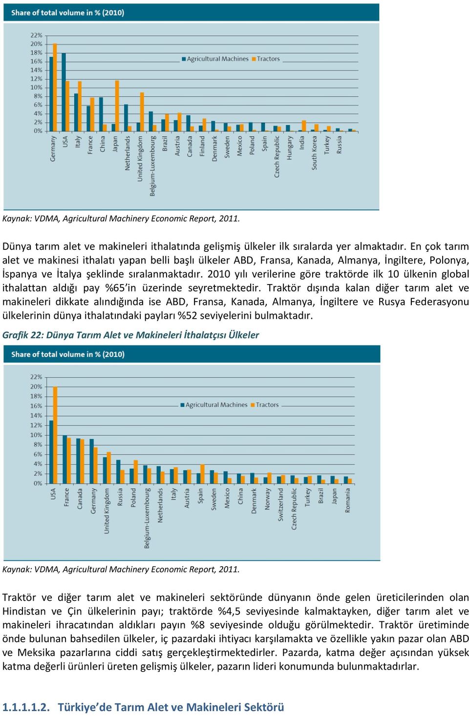 2010 yılı verilerine göre traktörde ilk 10 ülkenin global ithalattan aldığı pay %65 in üzerinde seyretmektedir.