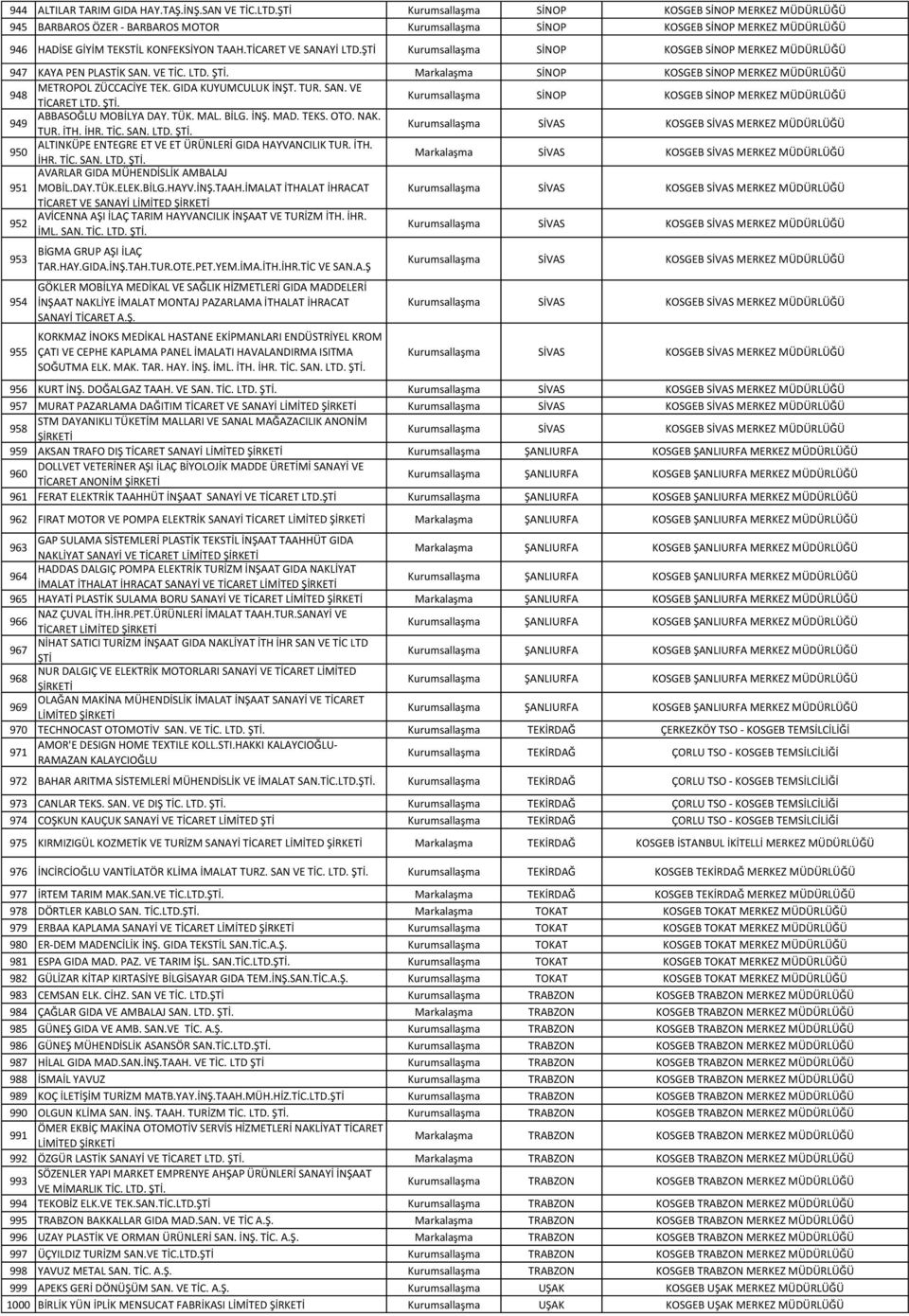 ŞTİ Kurumsallaşma SİNOP KOSGEB SİNOP MERKEZ 947 KAYA PEN PLASTİK SAN. VE TİC. LTD. ŞTİ. Markalaşma SİNOP KOSGEB SİNOP MERKEZ 948 METROPOL ZÜCCACİYE TEK. GIDA KUYUMCULUK İNŞT. TUR. SAN. VE TİCARET LTD.