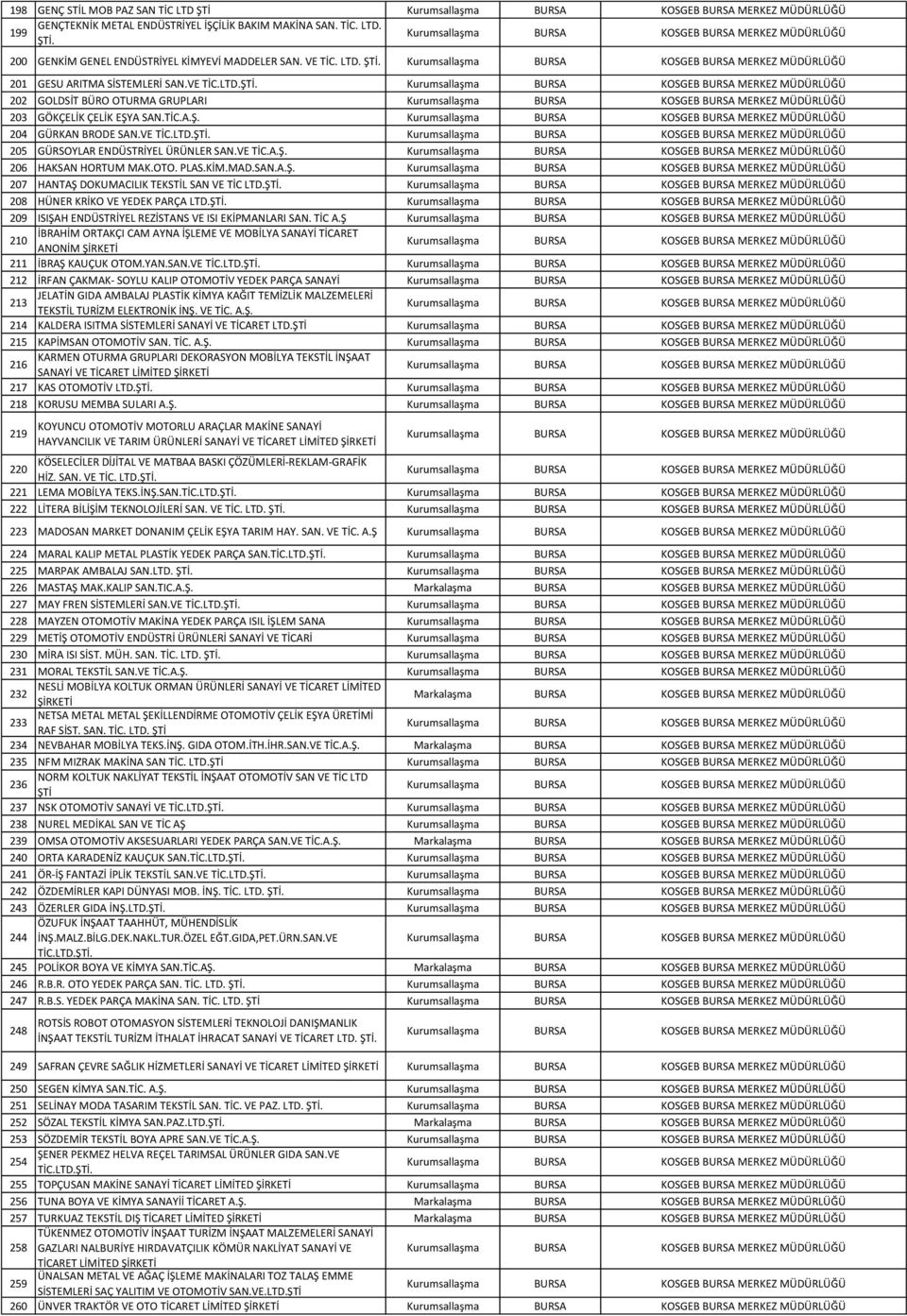 TİC.A.Ş. Kurumsallaşma BURSA KOSGEB BURSA MERKEZ 204 GÜRKAN BRODE SAN.VE TİC.LTD.ŞTİ. Kurumsallaşma BURSA KOSGEB BURSA MERKEZ 205 GÜRSOYLAR ENDÜSTRİYEL ÜRÜNLER SAN.VE TİC.A.Ş. Kurumsallaşma BURSA KOSGEB BURSA MERKEZ 206 HAKSAN HORTUM MAK.