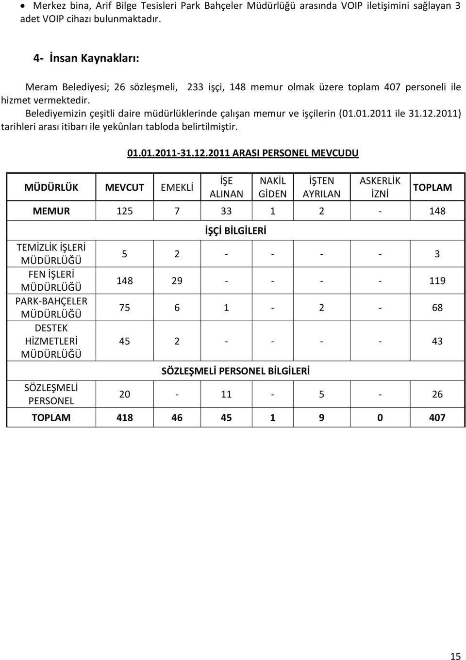 Belediyemizin çeşitli daire müdürlüklerinde çalışan memur ve işçilerin (01.01.2011 ile 31.12.2011) tarihleri arası itibarı ile yekûnları tabloda belirtilmiştir. MÜDÜRLÜK MEVCUT EMEKLİ 01.01.2011-31.