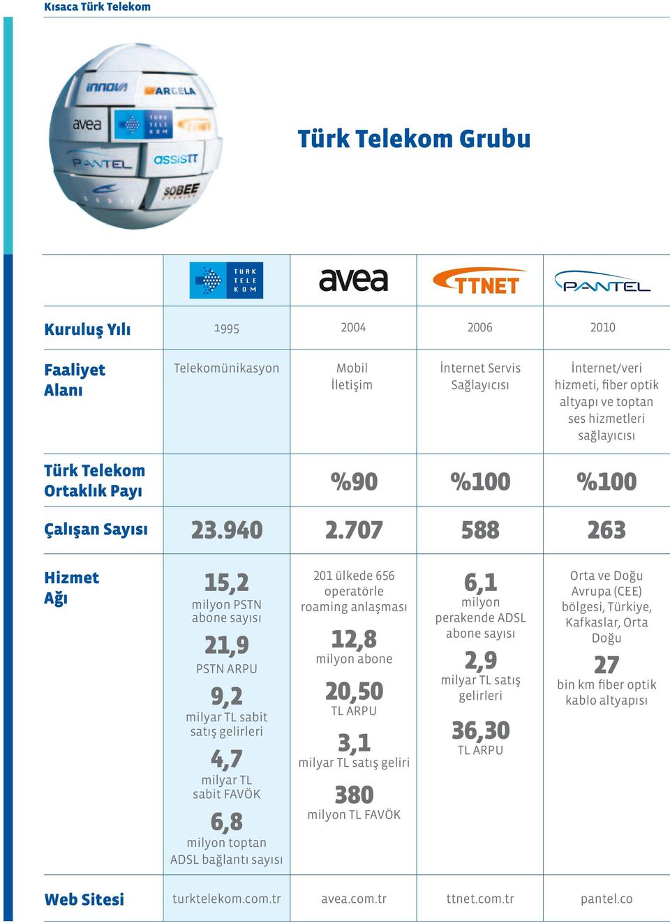 707 588 %100 263 Hizmet Ağı 15,2 milyon PSTN abone sayısı 21,9 PSTN ARPU 9,2 milyar TL sabit satış gelirleri 4,7 milyar TL sabit FAVÖK 6,8 milyon toptan ADSL bağlantı sayısı 201 ülkede 656 operatörle