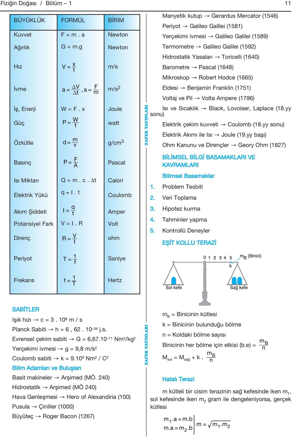 Yasaları Toricelli (1640) Baromere Pascal (1648) Mikroskop Rober Hodce (1665) Eldesi Benjamin Franklin (1751) Volaj ve Pil Vola mpere (1796) Isı ve Sıcaklık Black, Lovoiser, Laplace (18.