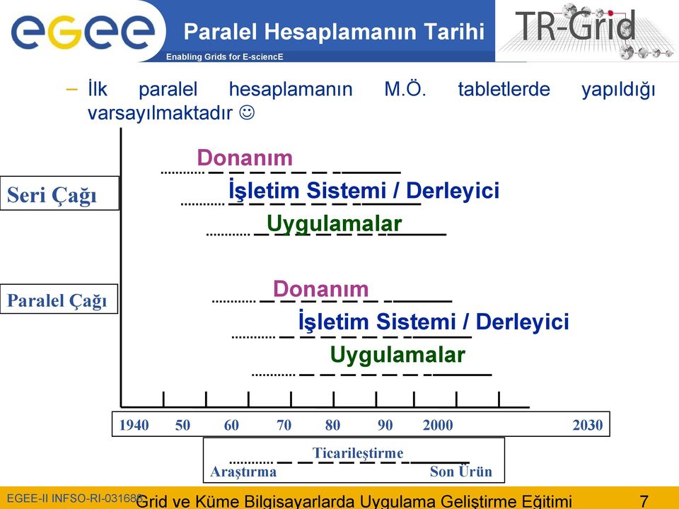 Uygulamalar Seri Çağı Donanım İşletim Sistemi / Derleyici Uygulamalar