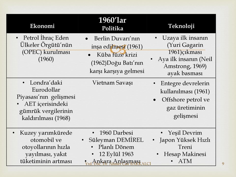 karşıya gelmesi Teknoloji Uzaya ilk insanın (Yuri Gagarin 1961)çıkması Aya ilk insanın (Neil Amstrong, 1969) ayak basması Vietnam Savaşı Entegre devrelerin kullanılması (1961) Offshore