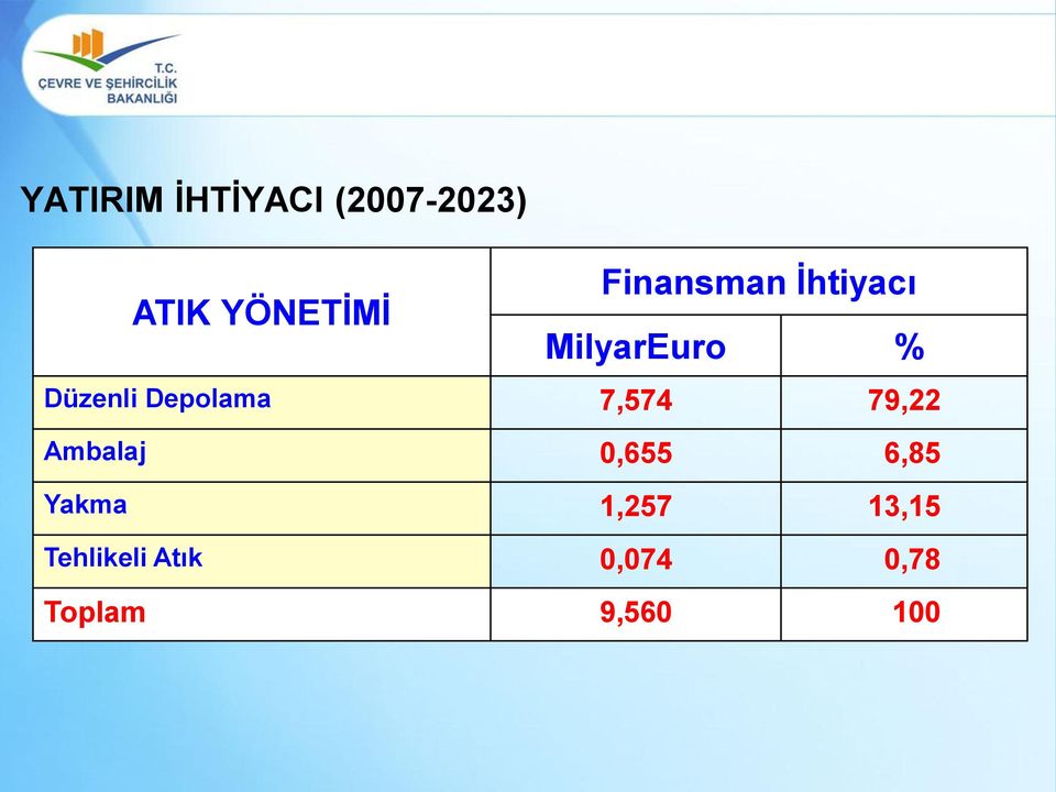 Depolama 7,574 79,22 Ambalaj 0,655 6,85 Yakma