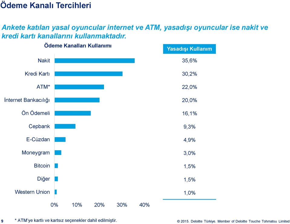 Ödeme Kanalları Kullanımı Yasadışı Kullanım Nakit Kredi Kartı ATM* İnternet Bankacılığı Ön Ödemeli Cepbank