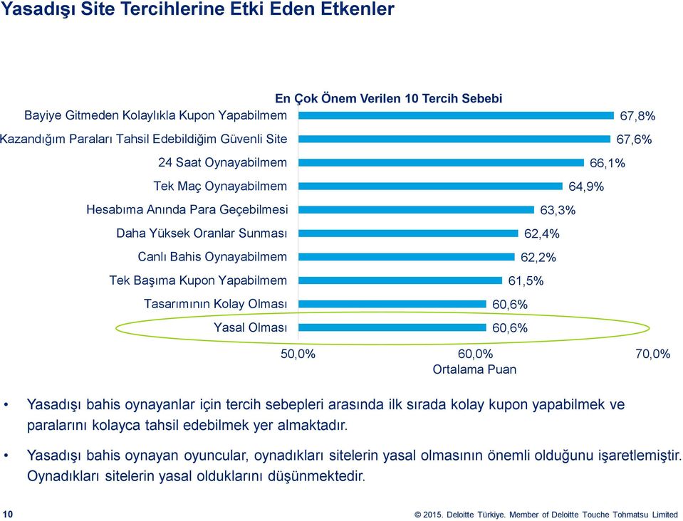 60,6% 60,6% 62,4% 62,2% 63,3% 64,9% 66,1% 67,8% 67,6% 50,0% 60,0% 70,0% Ortalama Puan Yasadışı bahis oynayanlar için tercih sebepleri arasında ilk sırada kolay kupon yapabilmek ve paralarını