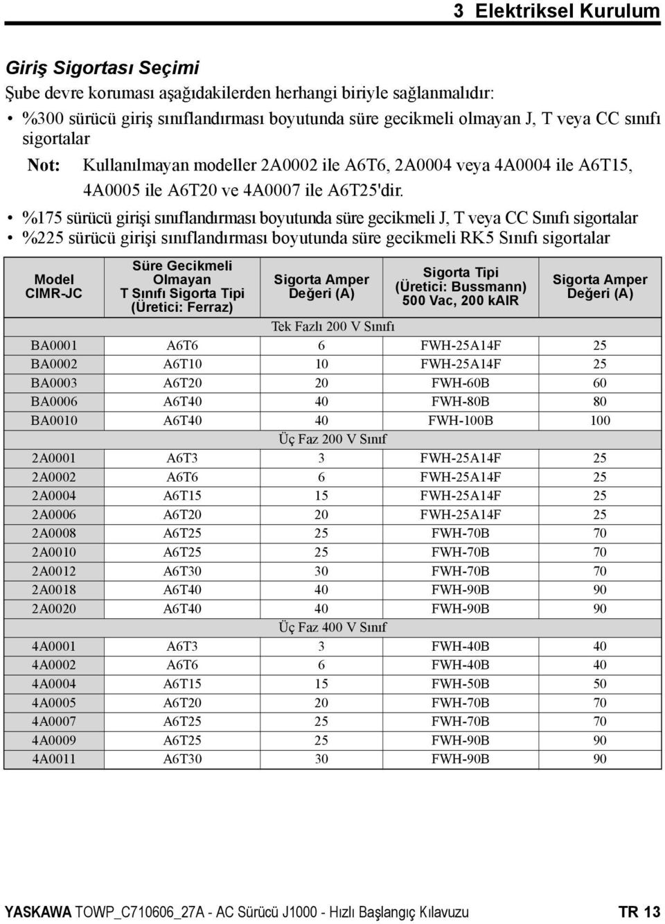 %175 sürücü girişi sınıflandırması boyutunda süre gecikmeli J, T veya CC Sınıfı sigortalar %225 sürücü girişi sınıflandırması boyutunda süre gecikmeli RK5 Sınıfı sigortalar Model CIMR-JC Süre