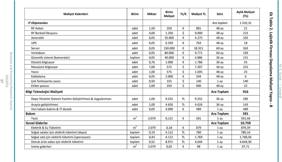 771 60 ay 193 Güvenlik sistemi (kameralar) toplam 0,05 40.000 4.886 36 ay 151 Dizüstü bilgisayar adet 0,76 1.000 1.786 36 ay 55 Masaüstü bilgisayar adet 7,00 572 $ 7.