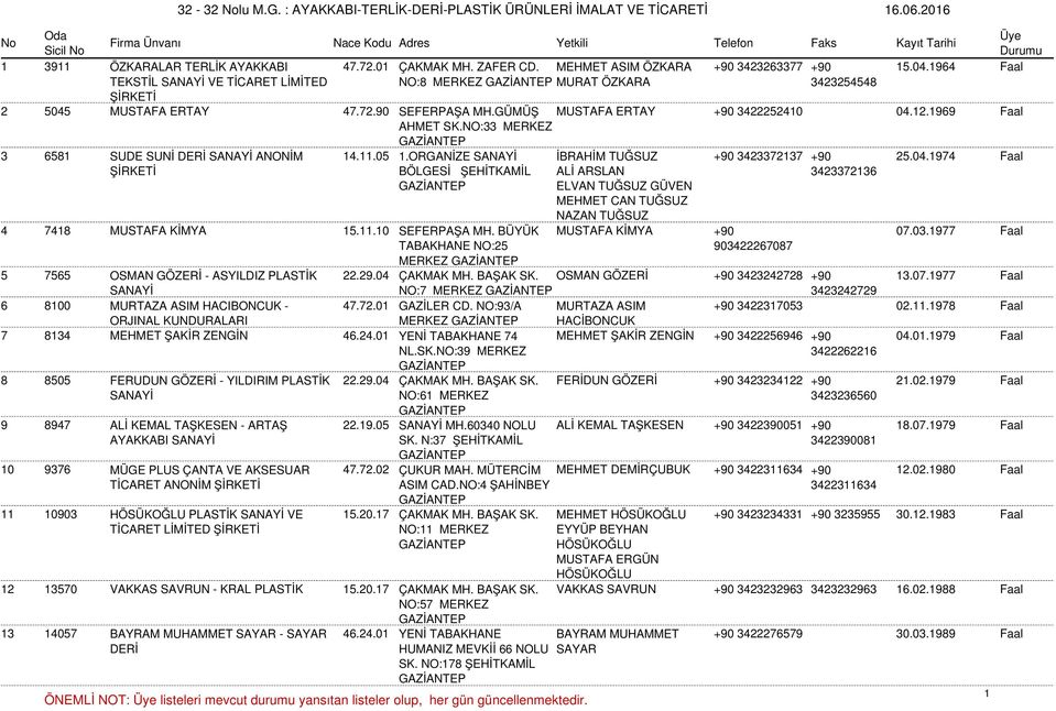 NO:33 MERKEZ 3 6581 SUDE SUNİ DERİ SANAYİ ANONİM 14.11.05 1.ORGANİZE SANAYİ İBRAHİM TUĞSUZ +90 3423372137 +90 25.04.