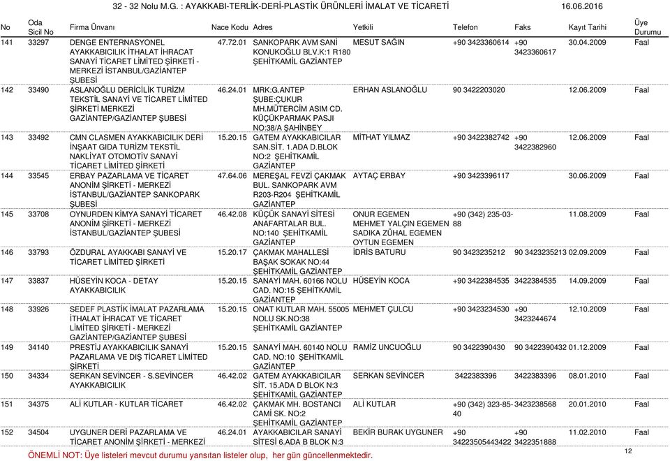 MÜTERCİM ASIM CD. KÜÇÜKPARMAK PASJI NO:38/A ŞAHİNBEY 15.20.15 GATEM AYAKKABICILAR MİTHAT YILMAZ SAN.SİT. 1.ADA D.BLOK NO:2 ŞEHİTKAMİL 47.64.06 MEREŞAL FEVZİ ÇAKMAK AYTAÇ ERBAY BUL.