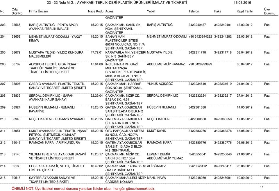 01 KARATARLA MH. YENİÇERİ MUSTAFA YILDIZ 3422311718 3422311718 03.04.2012 Faal MALZEMELERİ SK. N:5 ŞAHİNBEY 206 38702 ALPSPOR TEKSTİL GIDA İNŞAAT 47.64.06 İNCİLİPINAR MH.