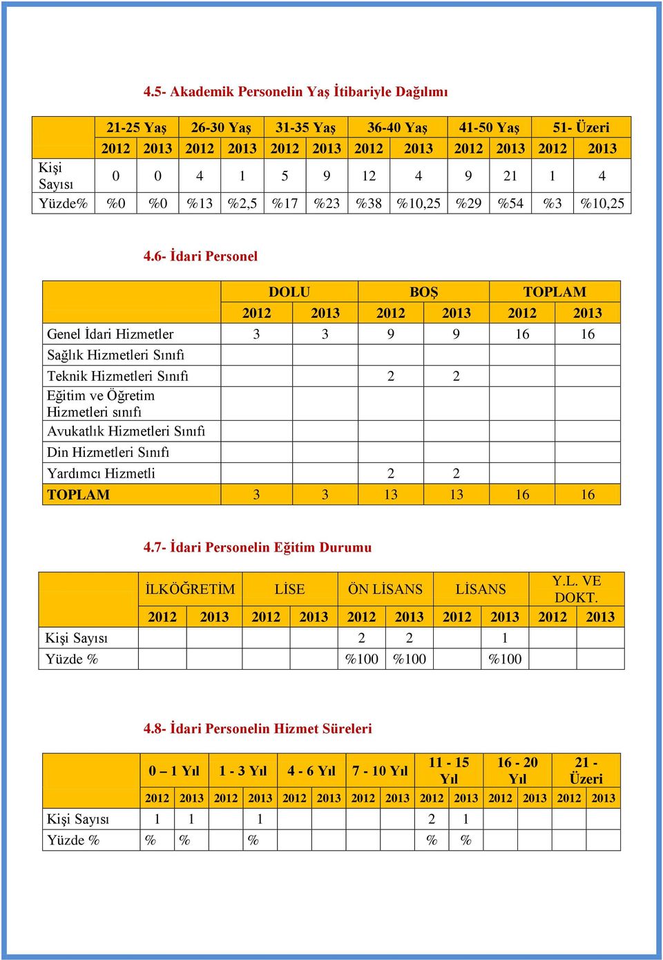 Hizmetleri Sınıfı 2 2 Eğitim ve Öğretim Hizmetleri sınıfı Avukatlık Hizmetleri Sınıfı Din Hizmetleri Sınıfı Yardımcı Hizmetli 2 2 TOPLAM 3 3 13 13 16 16 47- İdari Personelin Eğitim Durumu YL VE