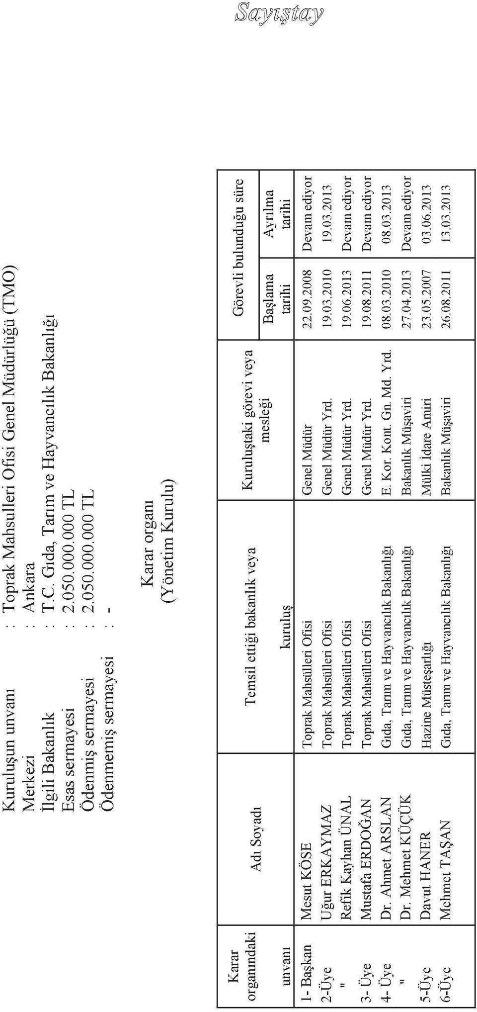 000 TL Ödenmemiş sermayesi : - Karar organı (Yönetim Kurulu) Karar organındaki Adı Soyadı Temsil ettiği bakanlık veya Kuruluştaki görevi veya mesleği unvanı kuruluş Görevli bulunduğu süre Başlama
