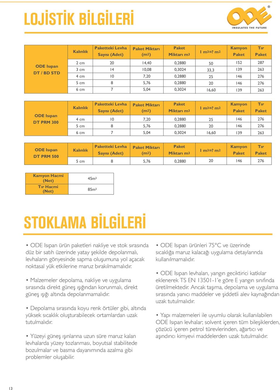 300 Kalınlık Paketteki Levha Sayısı (Adet) Paket Miktarı (m2) Paket Miktarı m3 4 cm 7,20 0,20 5 cm 5,7 0,20 cm 7 5,04 0,3024 1 m3=?