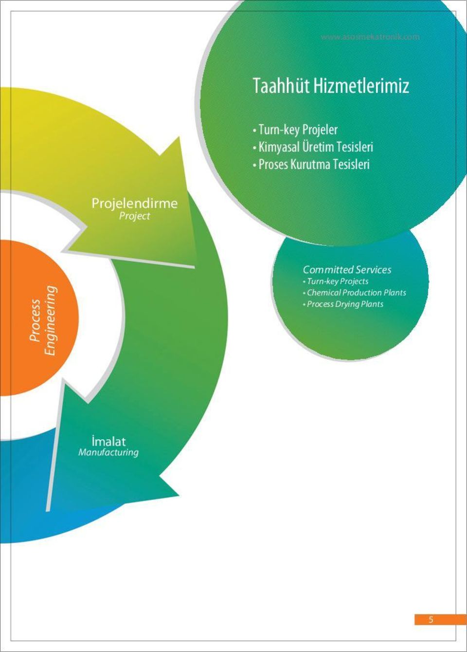 Process Engineering Committed Services Turn-key Projects