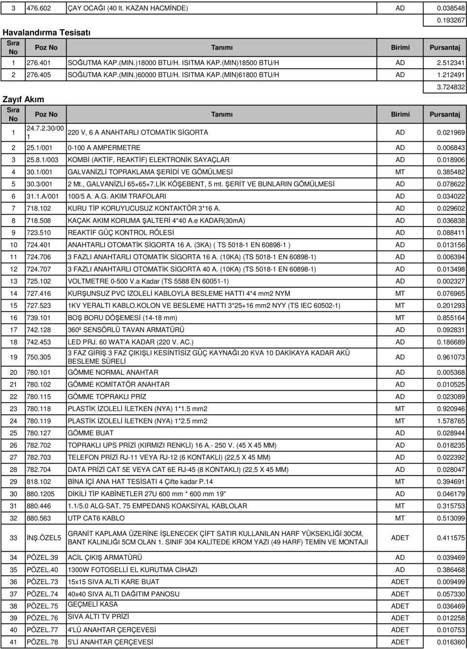 08906 4 30./00 GALVANİZLİ TOPRAKLAMA ŞERİDİ VE GÖMÜLMESİ MT 0.38548 5 30.3/00 Mt., GALVANİZLİ 65 65 7.LİK KÖŞEBENT, 5 mt. ŞERİT VE BUNLARIN GÖMÜLMESİ AD 0.0786 6 3..A/00 00/5 A. A.G. AKIM TRAFOLARI AD 0.