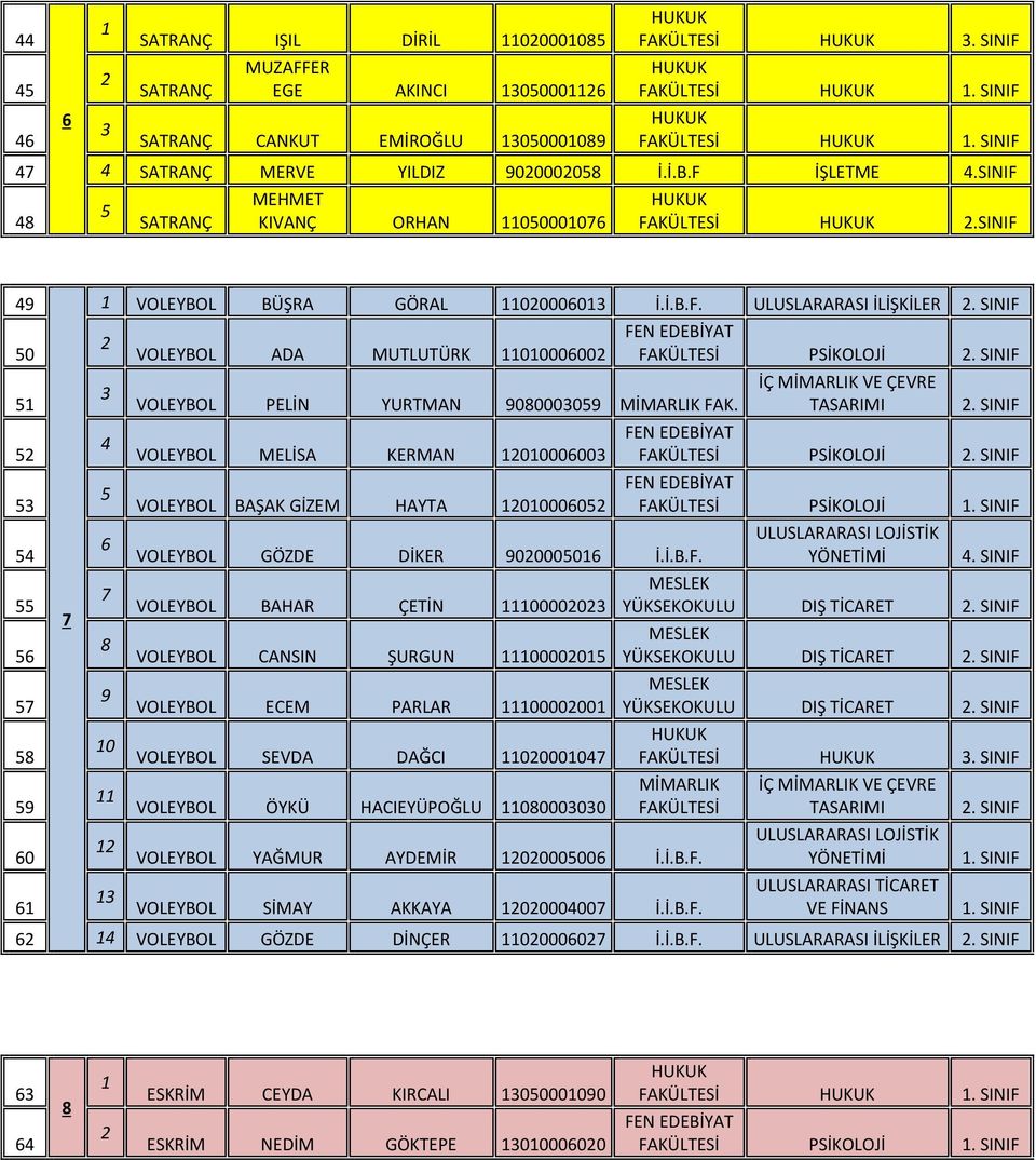 SINIF 49 50 51 52 53 54 55 56 57 58 59 60 61 7 1 VOLEYBOL BÜŞRA GÖRAL 11020006013 İ.İ.B.F. ULUSLARARASI İLİŞKİLER 2. SINIF FEN EDEBİYAT 2 VOLEYBOL ADA MUTLUTÜRK 11010006002 FAKÜLTESİ PSİKOLOJİ 2.