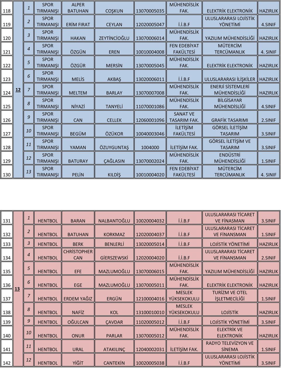 SINIF 122 5 SPOR TIRMANIŞI ÖZGÜR MERSİN 13070005045 FAK. ELEKTRİK ELEKTRONİK HAZIRLIK 123 6 SPOR TIRMANIŞI MELİS AKBA