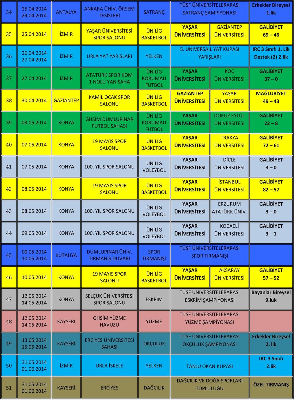 05.2014 KONYA 40 07.05.2014 KONYA GHSİM DUMLUPINAR FUTBOL SAHASI 19 MAYIS SPOR SALONU FUTBOL DOKUZ EYLÜL TRAKYA 22 8 72 61 41 07.05.2014 KONYA 100. YIL VOLEYBOL DİCLE 3 0 42 08.05.2014 KONYA 19 MAYIS SPOR SALONU İSTANBUL 82 57 43 08.