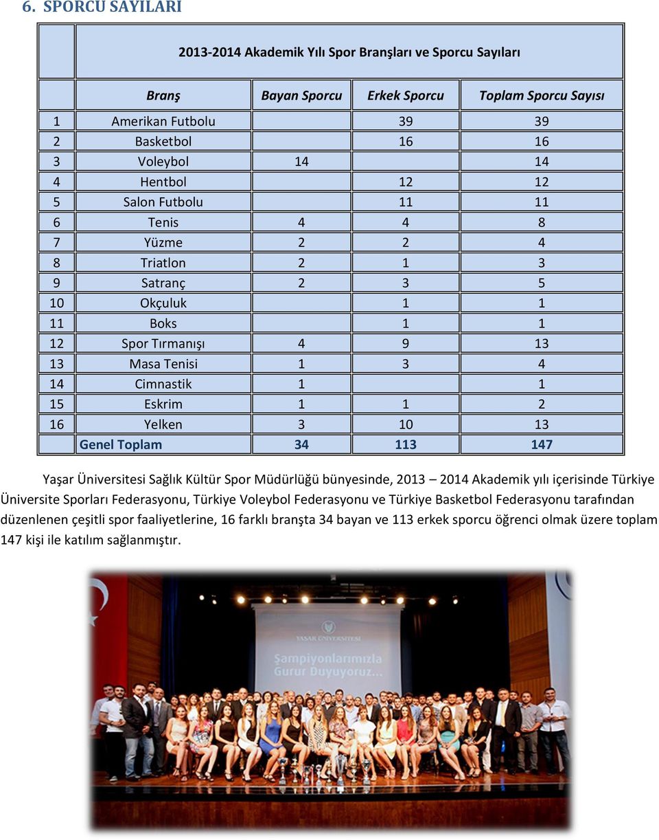 1 2 16 Yelken 3 10 13 Genel Toplam 34 113 147 Yaşar Üniversitesi Sağlık Kültür Spor Müdürlüğü bünyesinde, 2013 2014 Akademik yılı içerisinde Türkiye Üniversite Sporları Federasyonu, Türkiye Voleybol