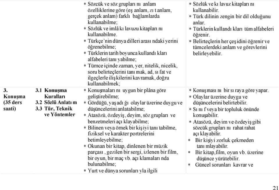 * Türkçe nin dünya dilleri arasındaki yerini öğrenebilme; * Türklerin tarih boyunca kullandıkları alfabeleri tanıyabilme; * Tümce içinde zaman, yer, nitelik, nicelik, soru belirteçlerini tanımak, ad,