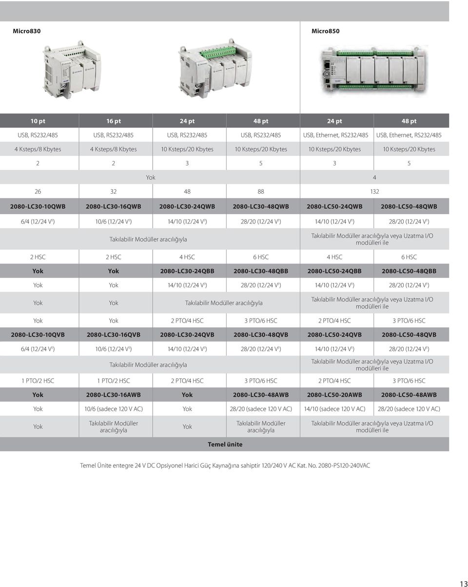 2080-LC50-48QWB 6/4 (12/24 V 1 ) 10/6 (12/24 V 1 ) 14/10 (12/24 V 1 ) 28/20 (12/24 V 1 ) 14/10 (12/24 V 1 ) 28/20 (12/24 V 1 ) Takılabilir Modüller aracılığıyla Takılabilir Modüller aracılığıyla veya