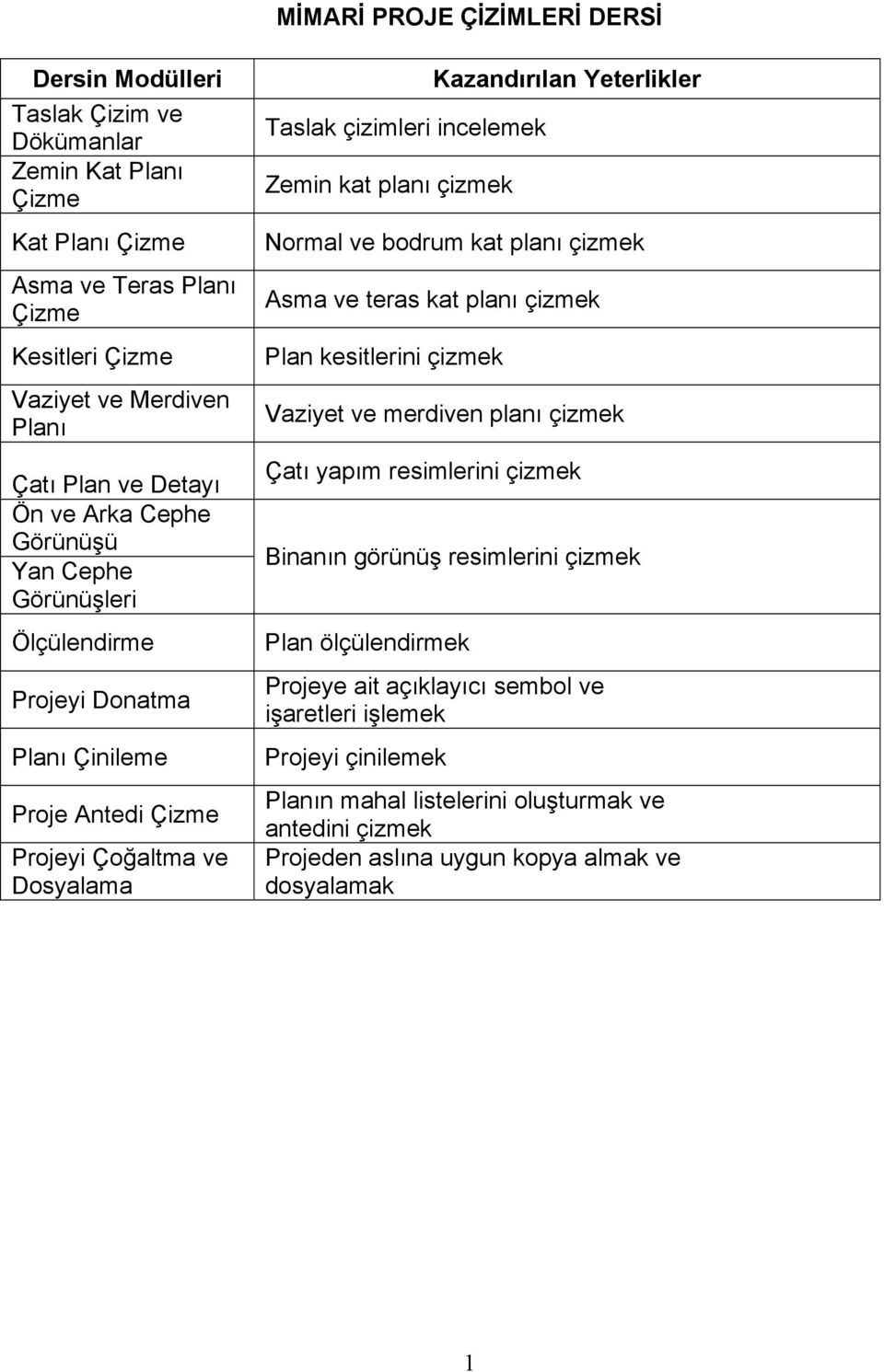 Kazandırılan Yeterlikler Normal ve bodrum kat planı çizmek Asma ve teras kat planı çizmek Plan kesitlerini çizmek Vaziyet ve merdiven planı çizmek Çatı yapım resimlerini çizmek Binanın görünüş